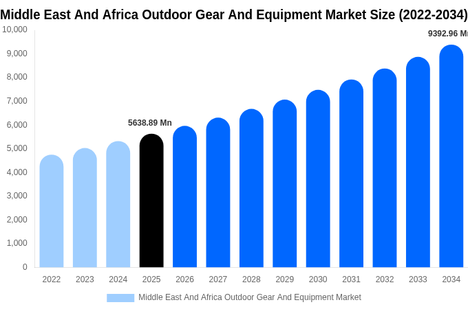 Middle East And Africa Outdoor Gear And Equipment Market Size, Trends & Forecast Analysis (2026-2034)