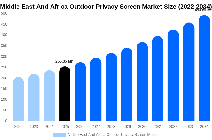 Middle East And Africa Outdoor Privacy Screen Market Size, Share & Trends Report By 2034