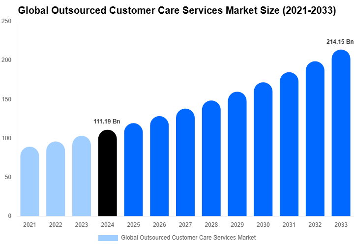 Global Outsourced Customer Care Services Market Size Report By 2033