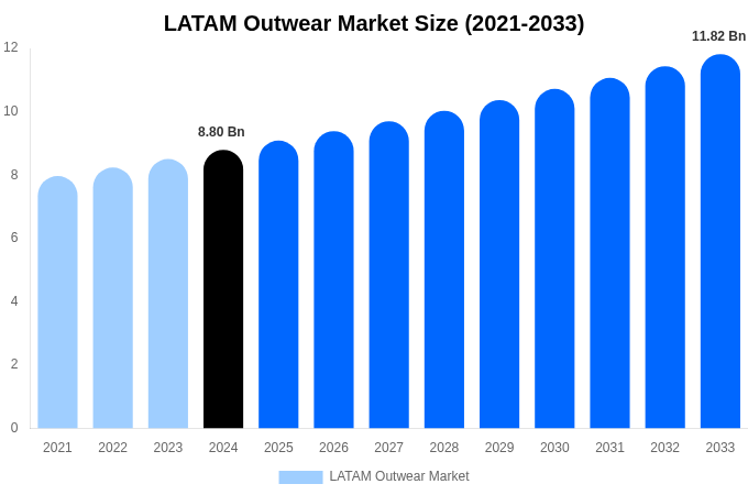 LATAM Outwear Market Size, Share Report By 2033