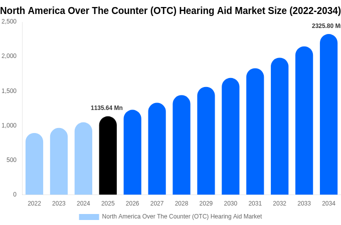 North America Over The Counter (OTC) Hearing Aid Market Size & Share Report By 2034