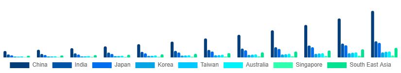 Asia Pacific Over The Top Market Country 2025-2033