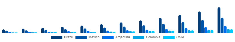 LATAM Over The Top Market Country 2025-2033