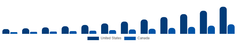 North America Over The Top Market Country 2025-2033