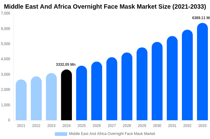 Middle East And Africa Overnight Face Mask Market Size, Share & Growth Report By [2033]