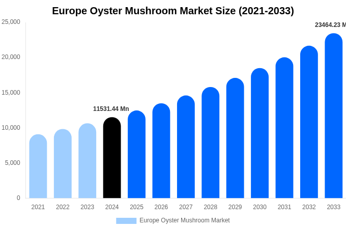 Europe Oyster Mushroom Market Size Report By 2033