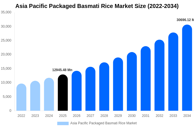 Asia Pacific Packaged Basmati Rice Market Size, Share & Growth Report By [2034]