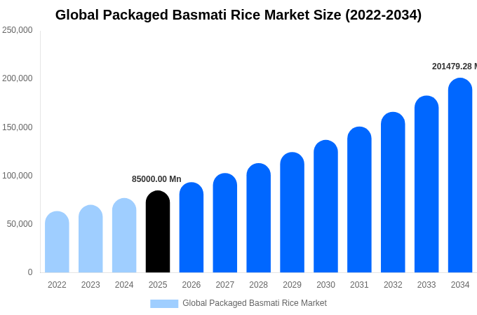 Global Packaged Basmati Rice Market Size, Share & Trends Report By 2034