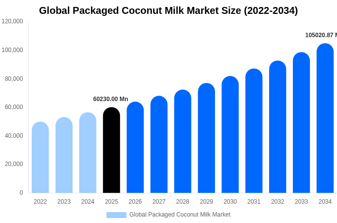 Global Packaged Coconut Milk Market Size, Share & Trends Report By 2034