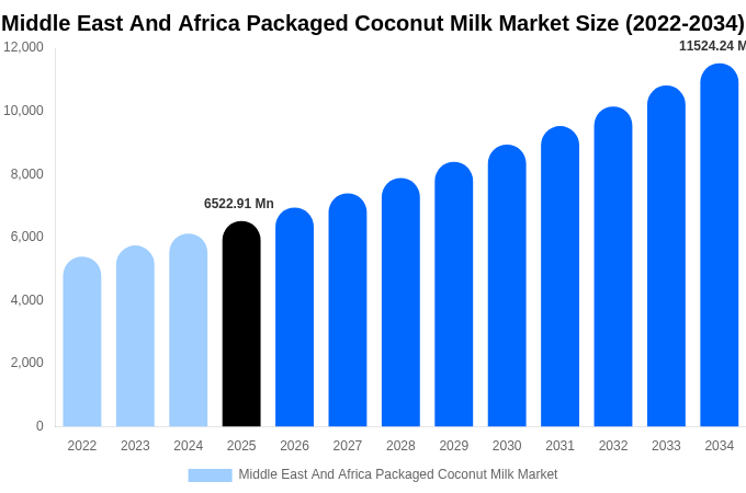 Middle East And Africa Packaged Coconut Milk Market Size Report By 2034