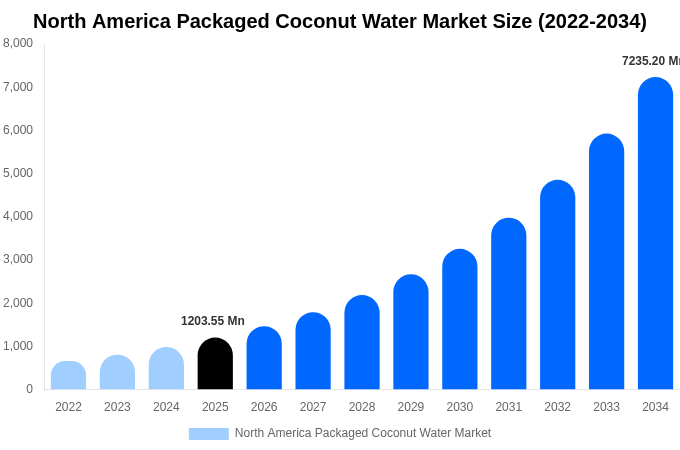 North America Packaged Coconut Water Market Size, Share & Trends Report By 2034