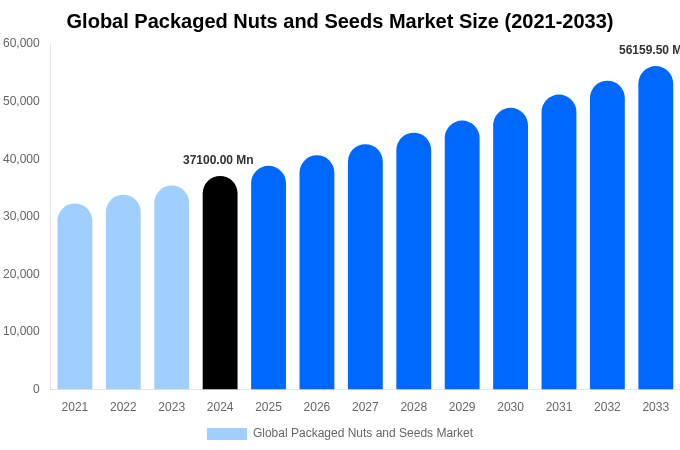Global Packaged Nuts and Seeds Market Size, Share & Growth Analysis By [2033]