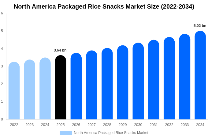 北米 包装米スナック市場 市場規模・シェア・成長レポート 2034年まで