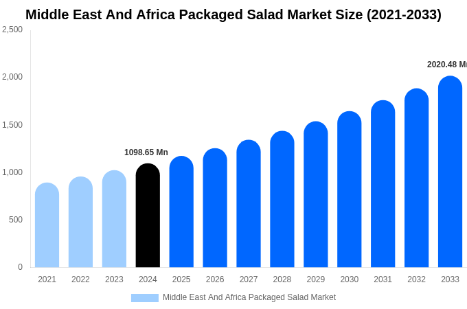 Middle East And Africa Packaged Salad Market Size, Share & Growth Analysis By [2033]