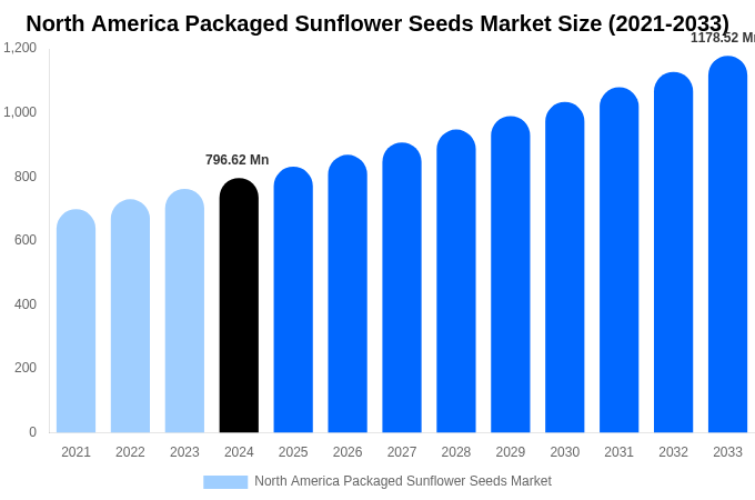 North America Packaged Sunflower Seeds Market Size, Share & Growth Report By [2033]