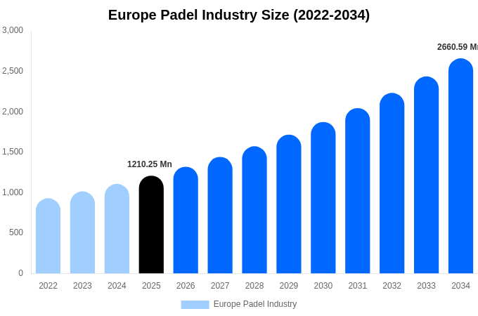 Europe Padel Industry Size, Share Report By 2034