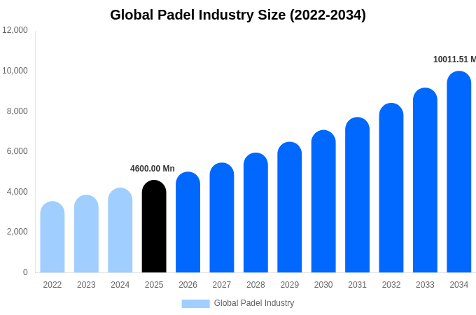 Global Padel Industry Size, Share Report By 2034