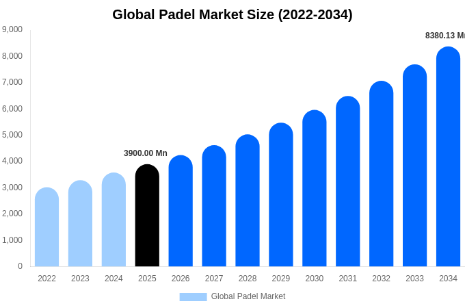 Global Padel Market Size, Share Report By 2034