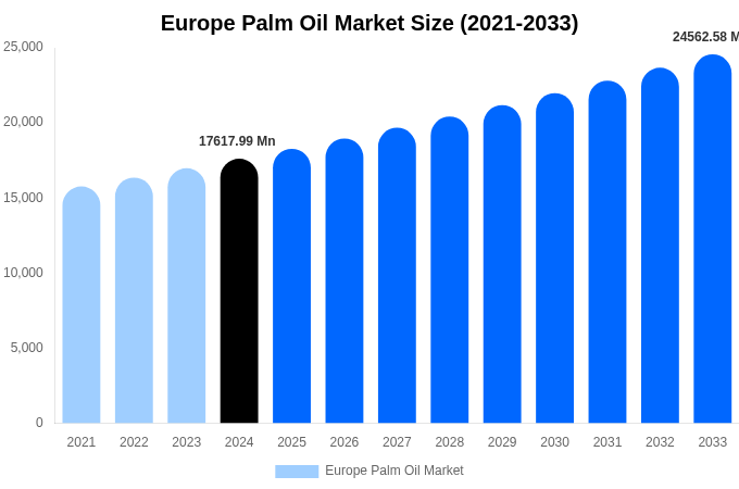 Europe Palm Oil Market Size Report By 2033