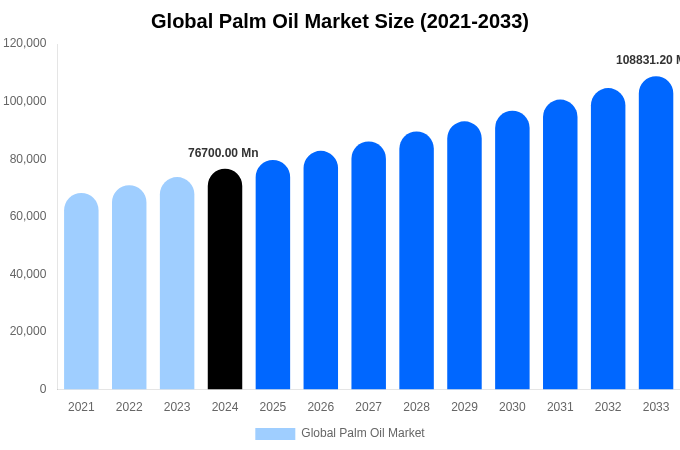 Global Palm Oil Market Size, Share Report By 2033