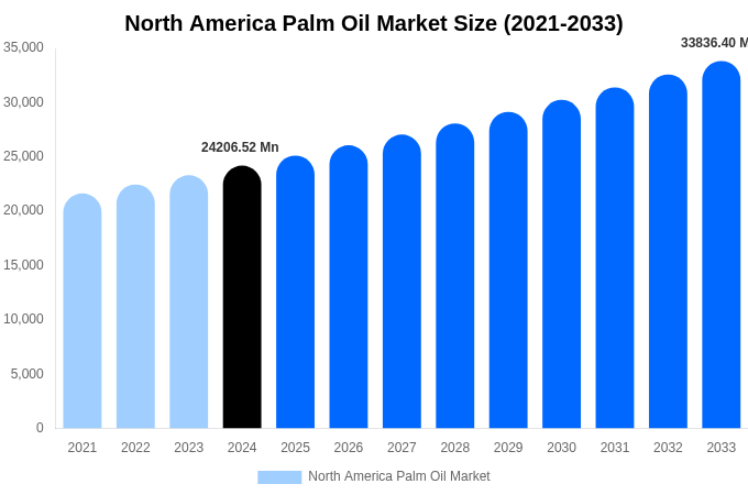 North America Palm Oil Market Size, Share Report By 2033