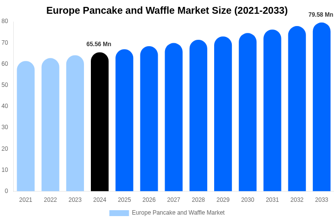 Europe Pancake and Waffle Market Size, Share & Trends Report By 2033