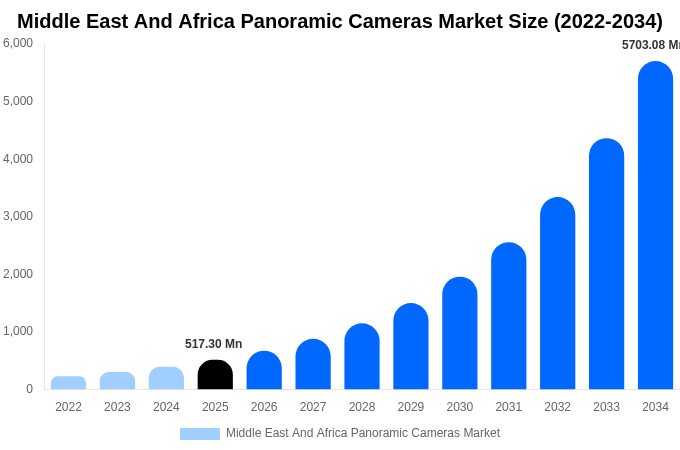 Middle East And Africa Panoramic Cameras Market Size, Share & Growth ...