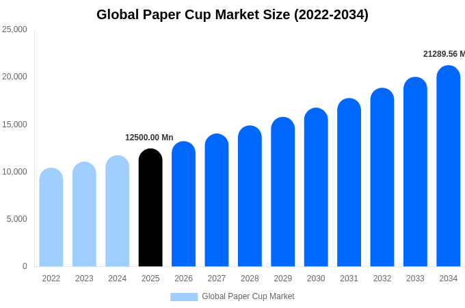 グローバル 紙コップ市場 市場規模・シェア・成長分析 [2034年まで]