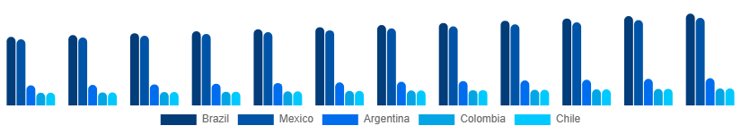 LATAM Paper Goods Market Country 2025-2033