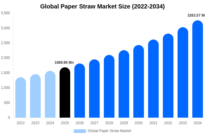 Global Paper Straw Market Size, Share & Trends Report By 2034