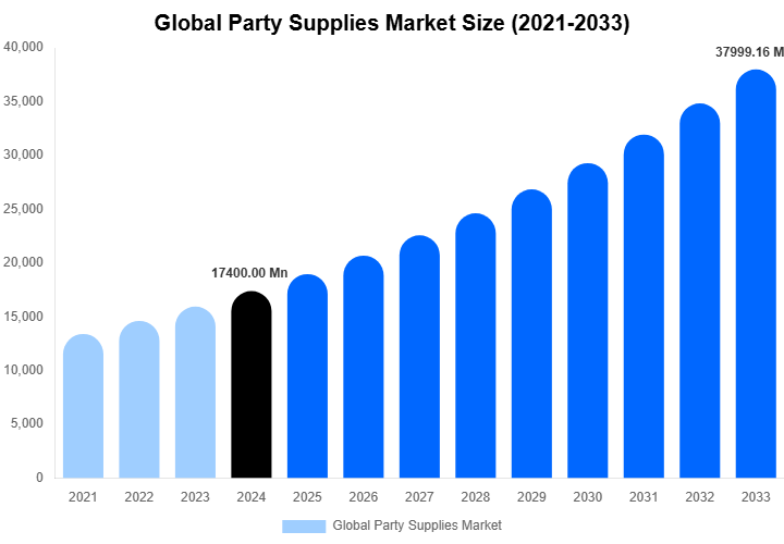 Global Party Supplies Market Size, Share & Trends Report By 2033