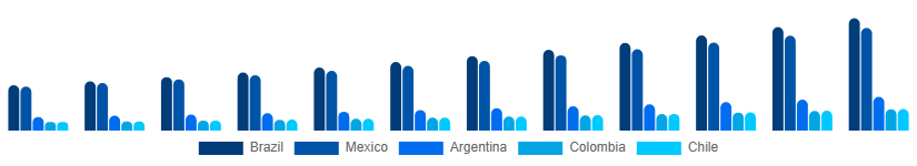 LATAM Party Supplies Market Country 2025-2033