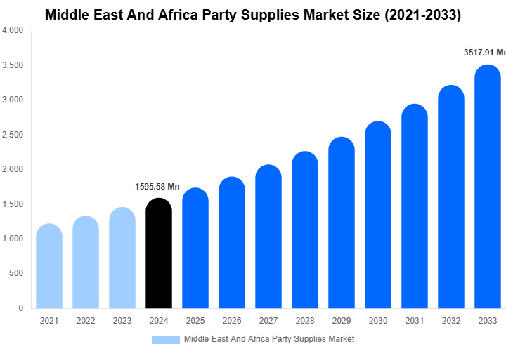 Middle East And Africa Party Supplies Market Size, Share & Growth Report By [2033]