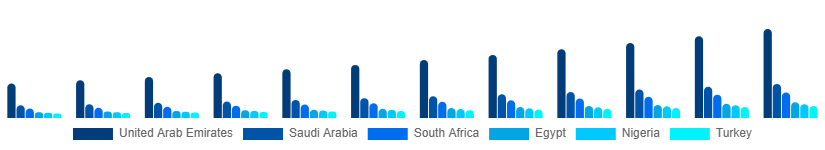 Middle East And Africa Party Supplies Market Country 2025-2033