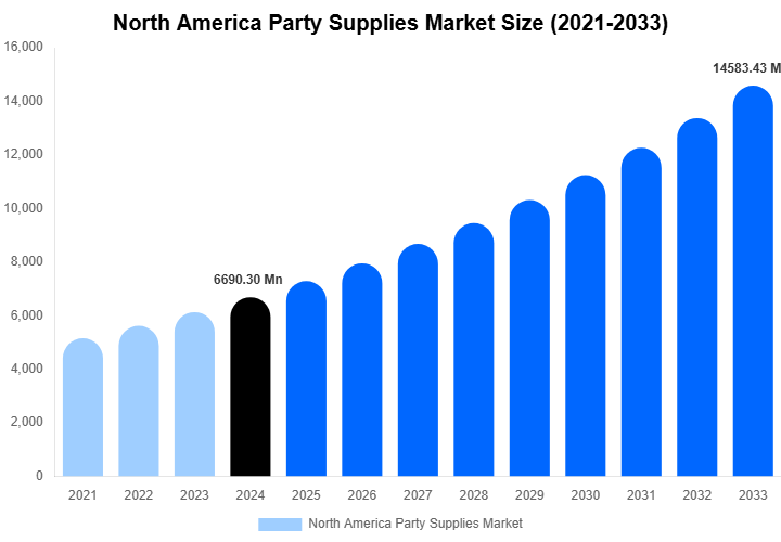 North America Party Supplies Market Size, Share Report By 2033