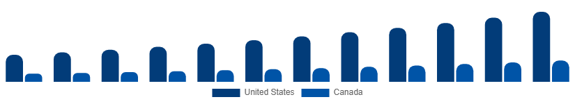 North America Party Supplies Market Country 2025-2033