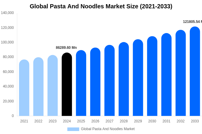 Global Pasta And Noodles Market Size, Share & Trends Report By 2033