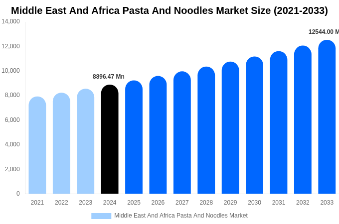 Middle East And Africa Pasta And Noodles Market Size, Share & Growth Report By [2033]