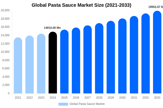Global Pasta Sauce Market Size, Share & Growth Analysis By [2033]
