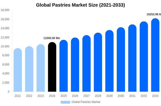 Global Pastries Market Size, Share & Trends Report By 2033