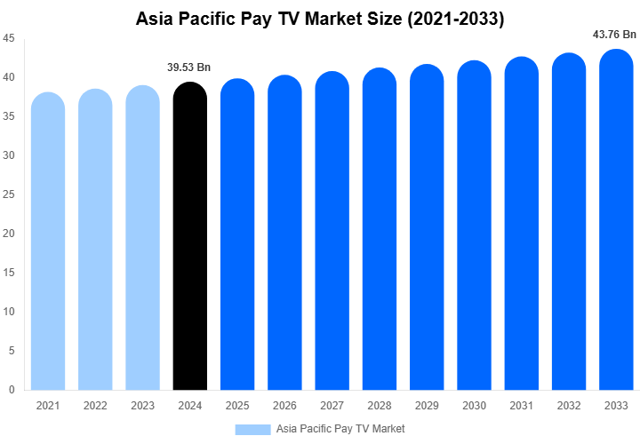 Asia Pacific Pay TV Market Size Report By 2033