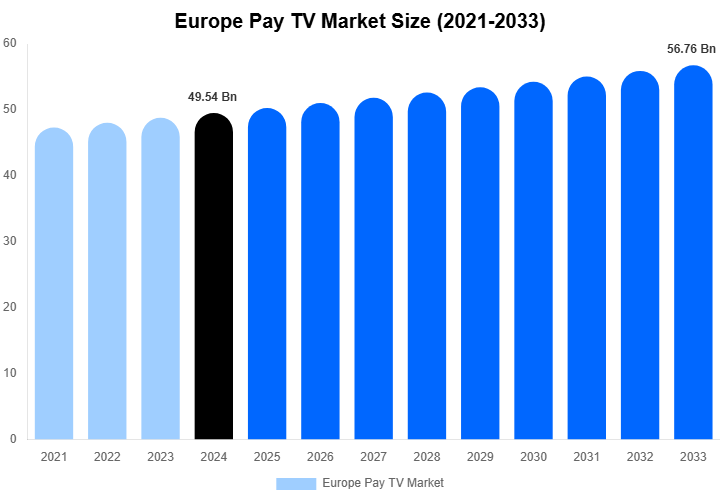 Europe Pay TV Market Size, Share Report By 2033