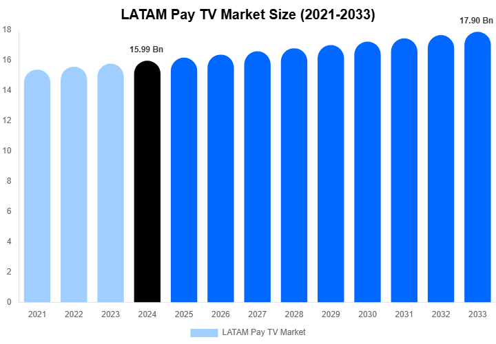 LATAM Pay TV Market Size, Share & Growth Analysis By [2033]