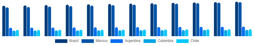 LATAM Pay TV Market Country 2025-2033