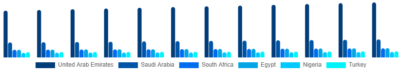 Middle East And Africa Pay TV Market Country 2025-2033