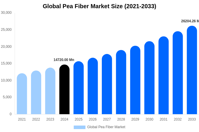 世界のエンドウ豆繊維市場の規模、シェア、成長レポート[2033]