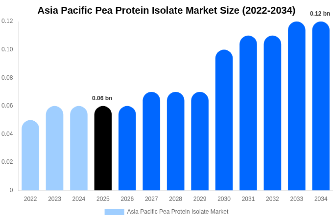 Asia Pacific Pea Protein Isolate Market Size, Trends & Forecast Analysis (2026-2034)