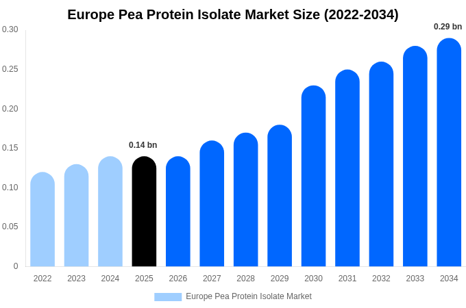 Europe Pea Protein Isolate Market Size, Share & Growth Report By [2034]