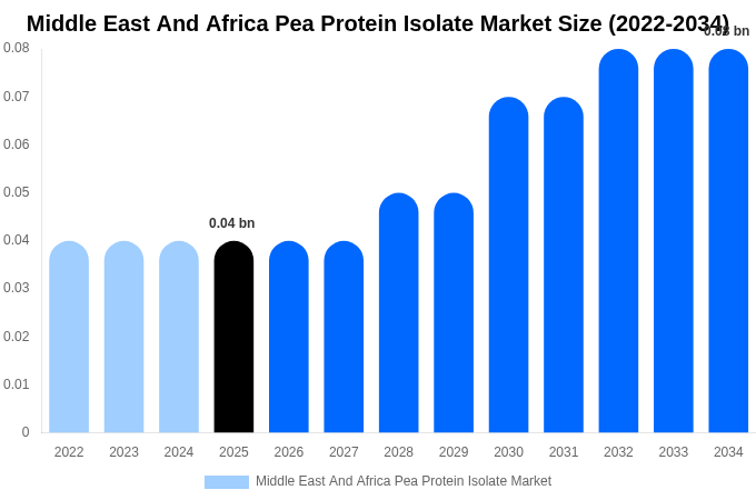 Middle East And Africa Pea Protein Isolate Market Size & Share Report By 2034