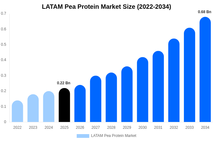 LATAM Pea Protein Market Size & Share Report By 2034